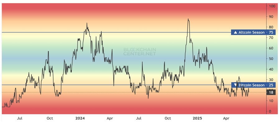 altcoin-season-delayed-bitcoin-dominates